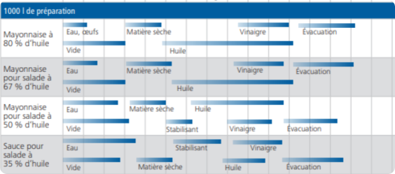 Sauces et condiments